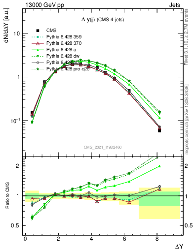 Plot of jj.dy in 13000 GeV pp collisions