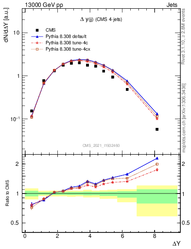 Plot of jj.dy in 13000 GeV pp collisions