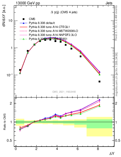 Plot of jj.dy in 13000 GeV pp collisions