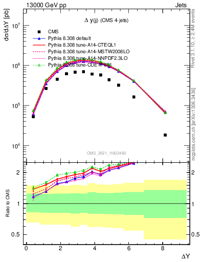 Plot of jj.dy in 13000 GeV pp collisions