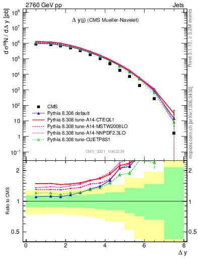 Plot of jj.dy in 2760 GeV pp collisions