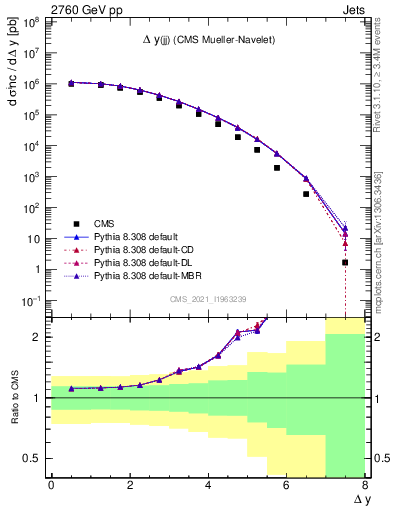 Plot of jj.dy in 2760 GeV pp collisions