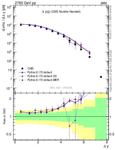 Plot of jj.dy in 2760 GeV pp collisions