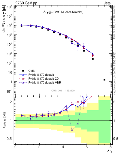 Plot of jj.dy in 2760 GeV pp collisions