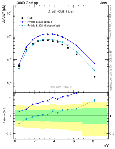 Plot of jj.dy in 13000 GeV pp collisions