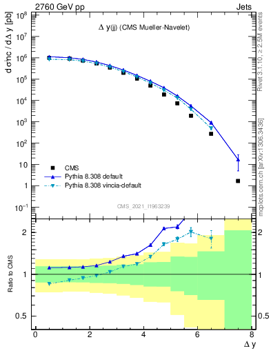 Plot of jj.dy in 2760 GeV pp collisions