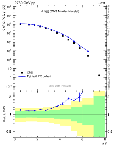 Plot of jj.dy in 2760 GeV pp collisions