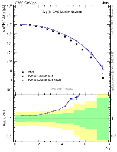 Plot of jj.dy in 2760 GeV pp collisions