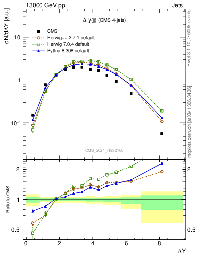 Plot of jj.dy in 13000 GeV pp collisions