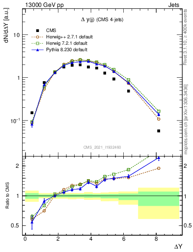 Plot of jj.dy in 13000 GeV pp collisions