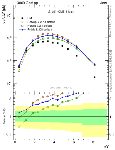 Plot of jj.dy in 13000 GeV pp collisions