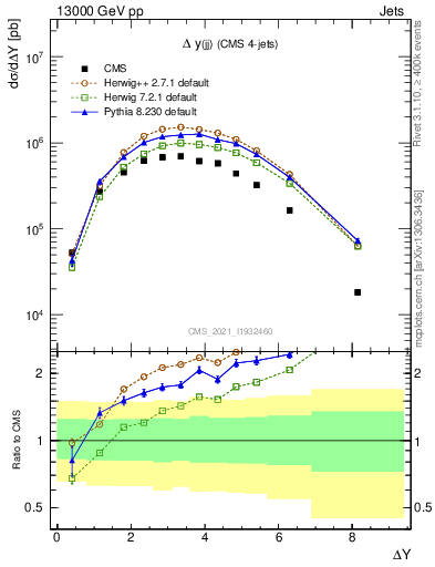 Plot of jj.dy in 13000 GeV pp collisions