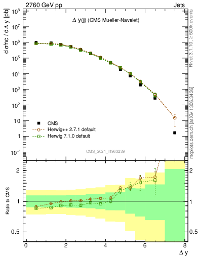 Plot of jj.dy in 2760 GeV pp collisions