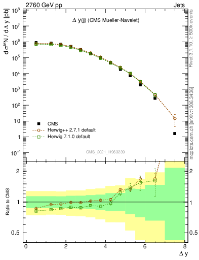 Plot of jj.dy in 2760 GeV pp collisions