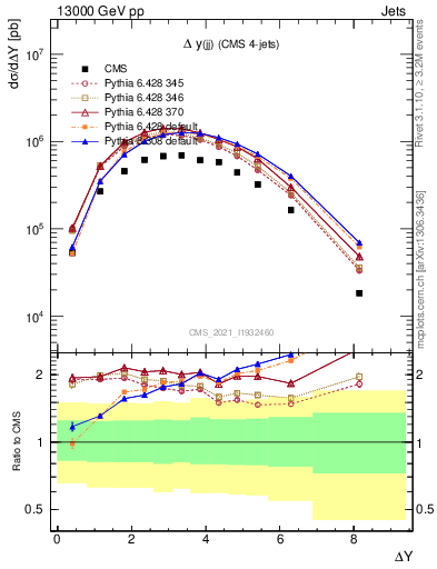 Plot of jj.dy in 13000 GeV pp collisions