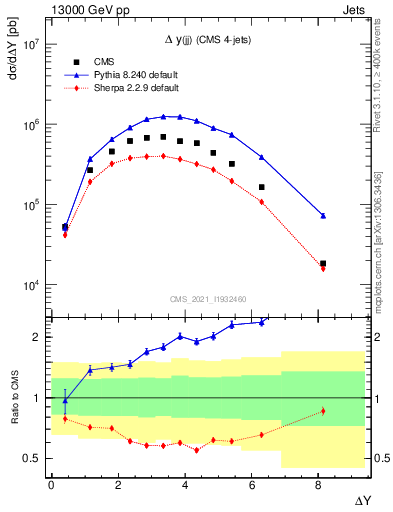 Plot of jj.dy in 13000 GeV pp collisions