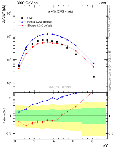 Plot of jj.dy in 13000 GeV pp collisions