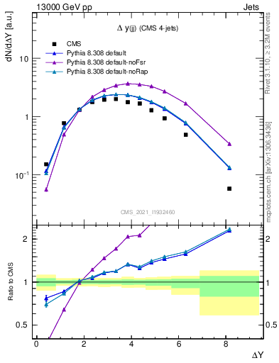 Plot of jj.dy in 13000 GeV pp collisions