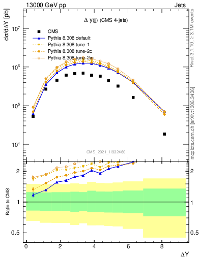 Plot of jj.dy in 13000 GeV pp collisions