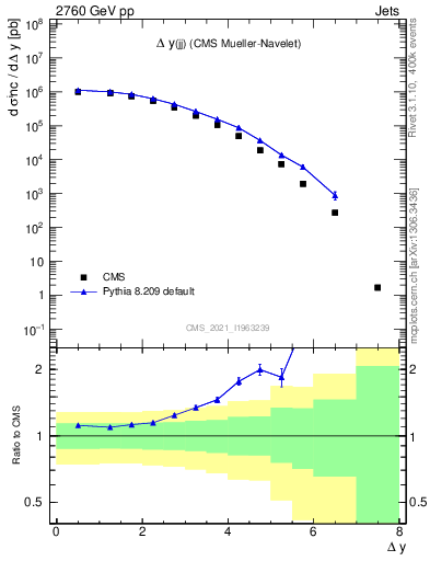 Plot of jj.dy in 2760 GeV pp collisions