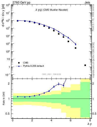 Plot of jj.dy in 2760 GeV pp collisions