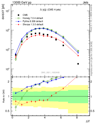 Plot of jj.dy in 13000 GeV pp collisions