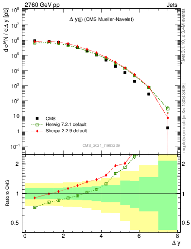 Plot of jj.dy in 2760 GeV pp collisions