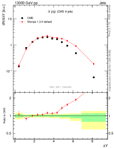 Plot of jj.dy in 13000 GeV pp collisions