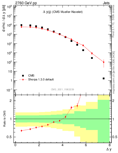 Plot of jj.dy in 2760 GeV pp collisions