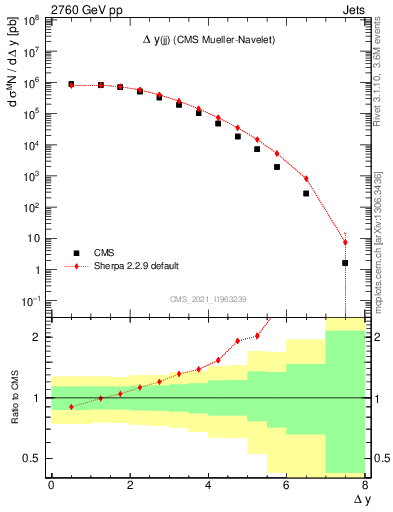 Plot of jj.dy in 2760 GeV pp collisions