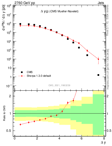 Plot of jj.dy in 2760 GeV pp collisions