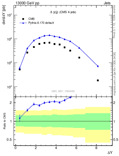 Plot of jj.dy in 13000 GeV pp collisions