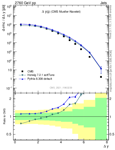 Plot of jj.dy in 2760 GeV pp collisions