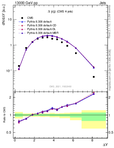 Plot of jj.dy in 13000 GeV pp collisions