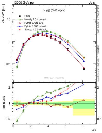 Plot of jj.dy in 13000 GeV pp collisions