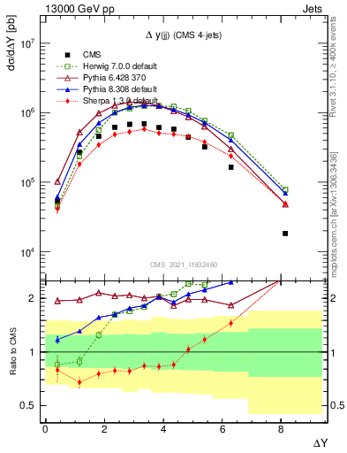 Plot of jj.dy in 13000 GeV pp collisions