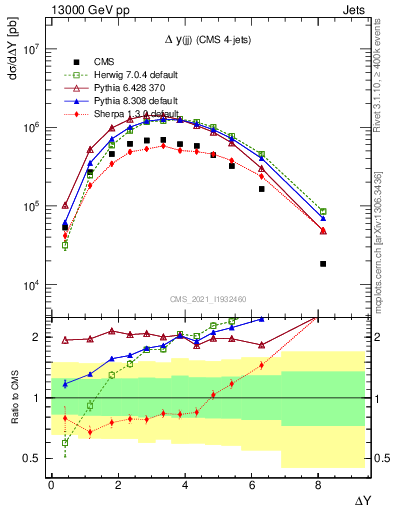 Plot of jj.dy in 13000 GeV pp collisions