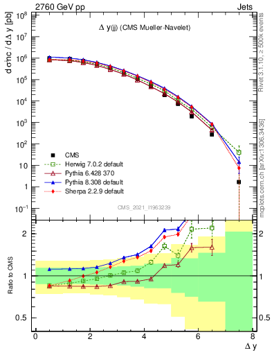 Plot of jj.dy in 2760 GeV pp collisions