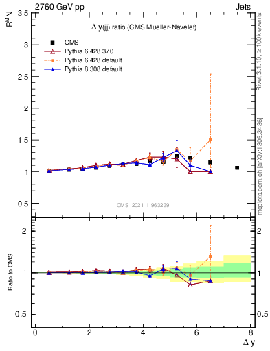 Plot of jj.dy_jj.dy in 2760 GeV pp collisions