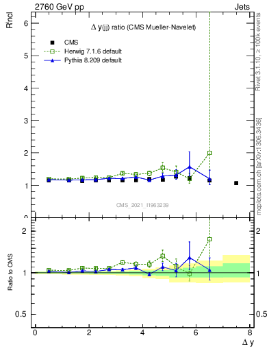 Plot of jj.dy_jj.dy in 2760 GeV pp collisions