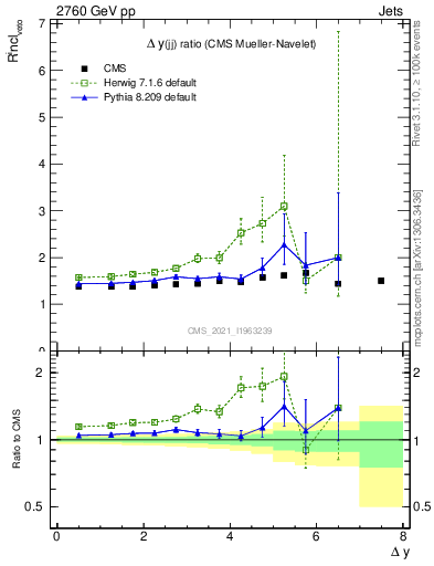 Plot of jj.dy_jj.dy in 2760 GeV pp collisions