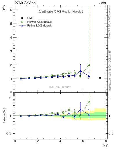 Plot of jj.dy_jj.dy in 2760 GeV pp collisions