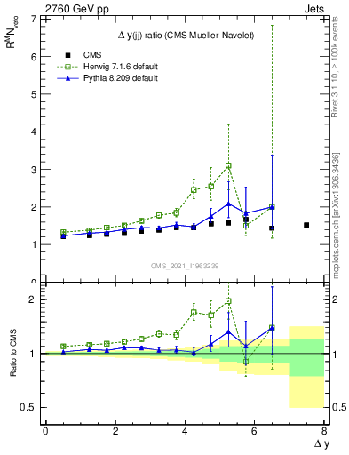 Plot of jj.dy_jj.dy in 2760 GeV pp collisions