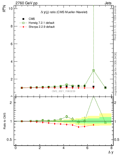 Plot of jj.dy_jj.dy in 2760 GeV pp collisions