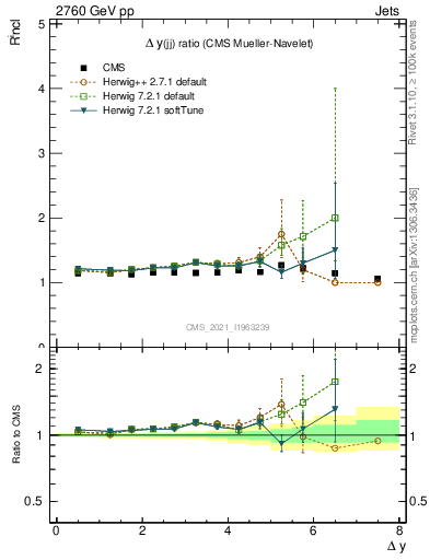 Plot of jj.dy_jj.dy in 2760 GeV pp collisions