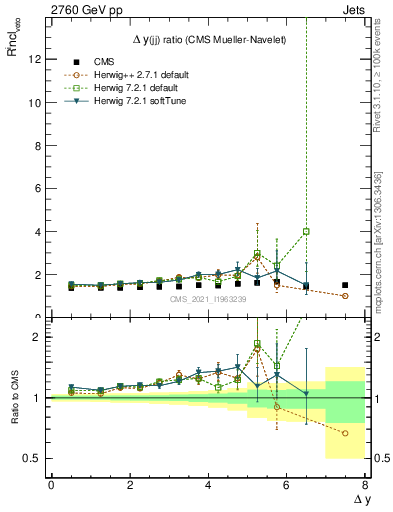 Plot of jj.dy_jj.dy in 2760 GeV pp collisions