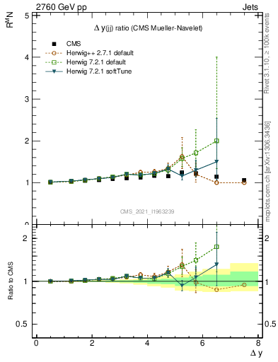 Plot of jj.dy_jj.dy in 2760 GeV pp collisions