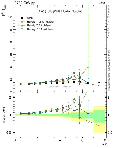 Plot of jj.dy_jj.dy in 2760 GeV pp collisions