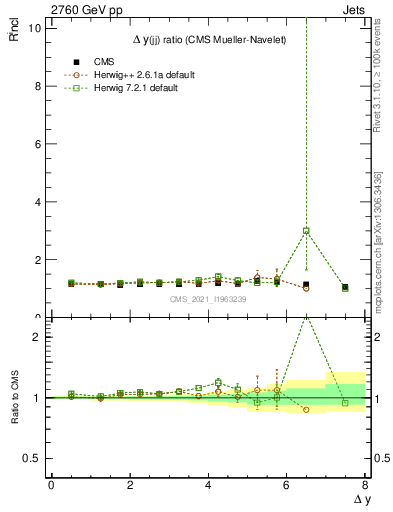 Plot of jj.dy_jj.dy in 2760 GeV pp collisions