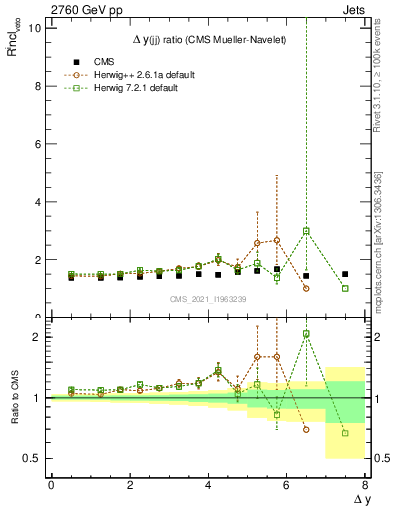 Plot of jj.dy_jj.dy in 2760 GeV pp collisions